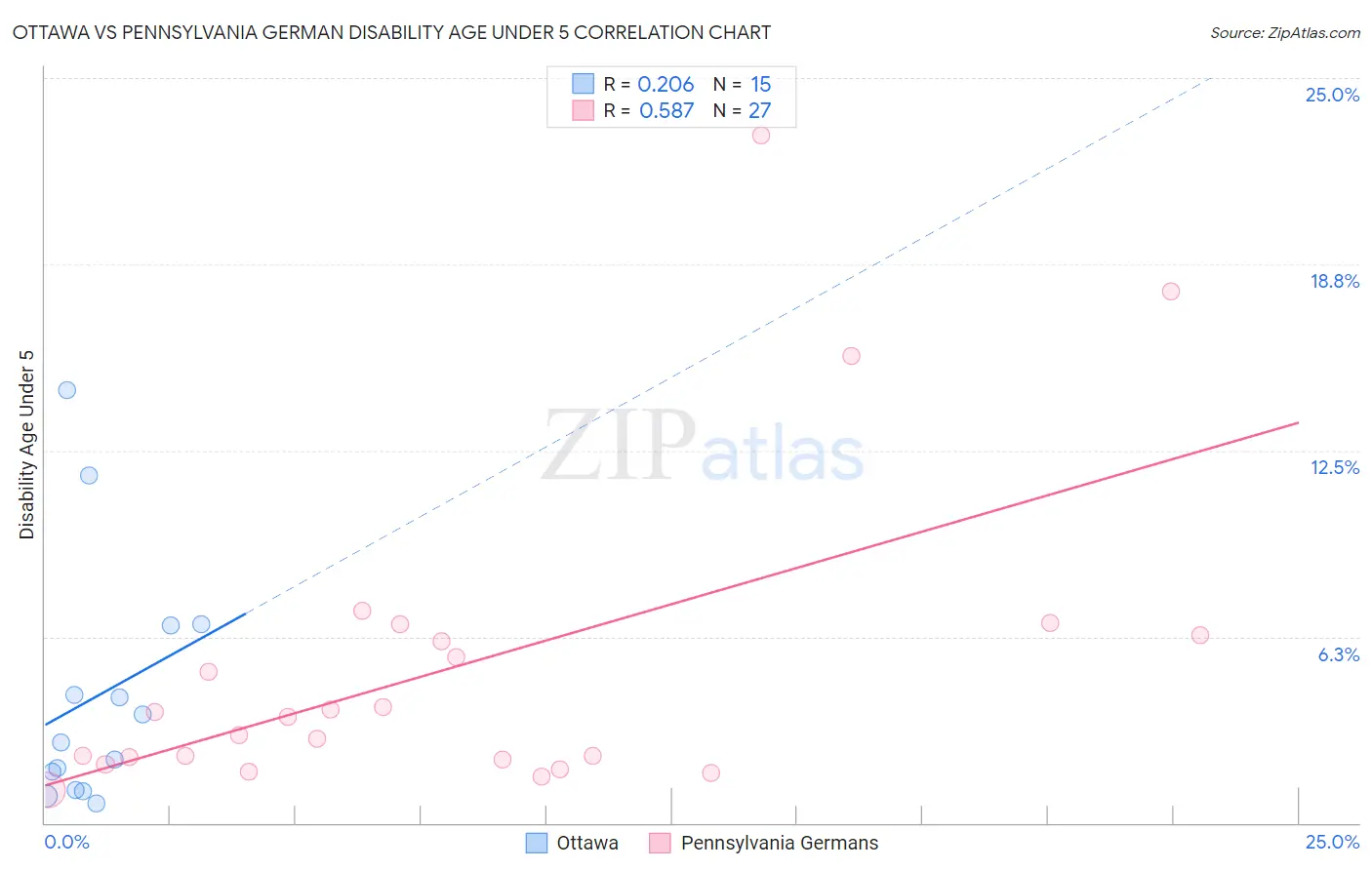 Ottawa vs Pennsylvania German Disability Age Under 5