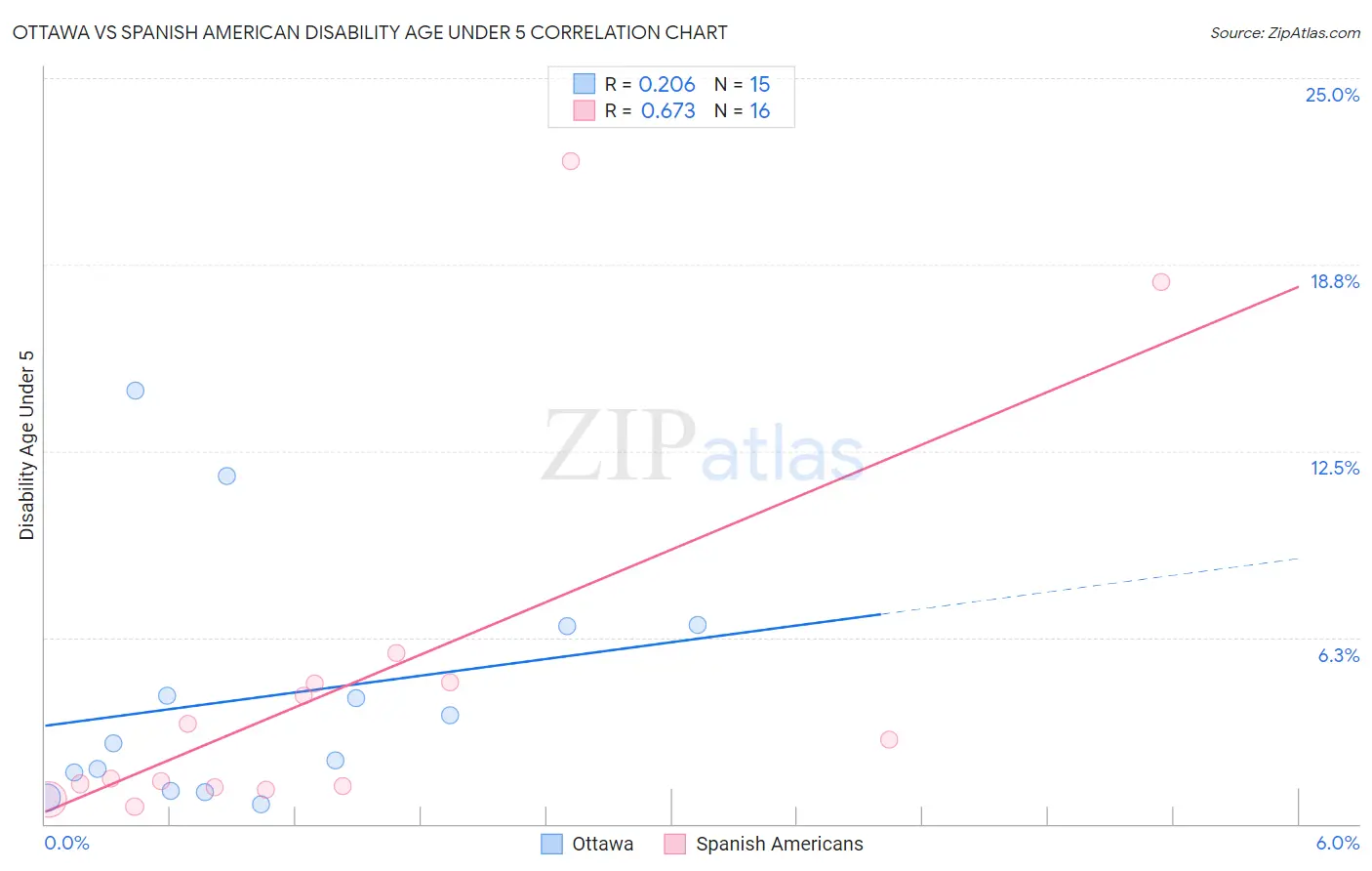 Ottawa vs Spanish American Disability Age Under 5