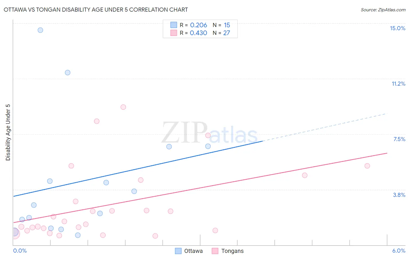 Ottawa vs Tongan Disability Age Under 5