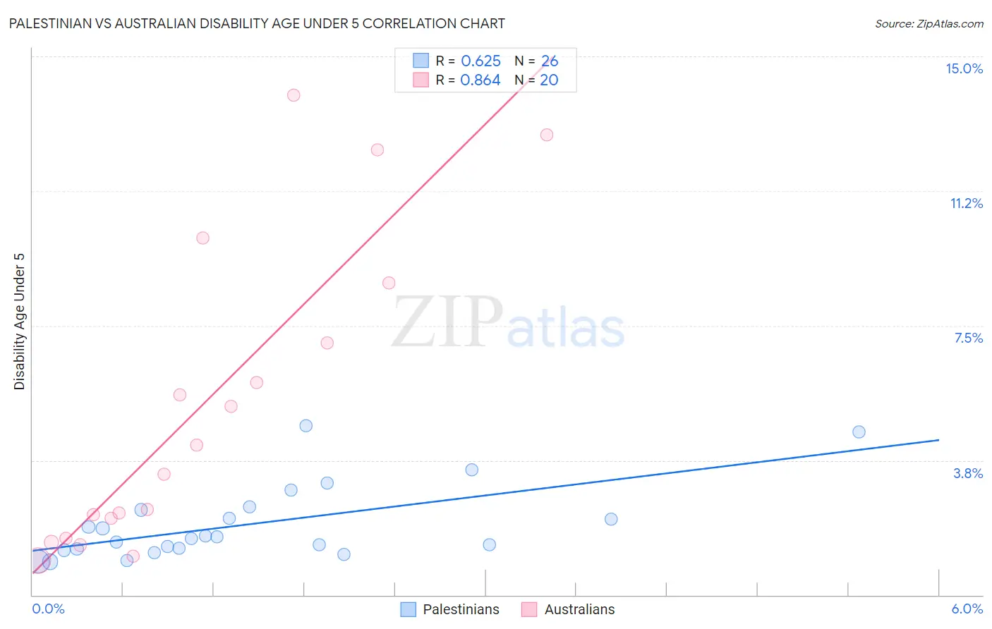 Palestinian vs Australian Disability Age Under 5