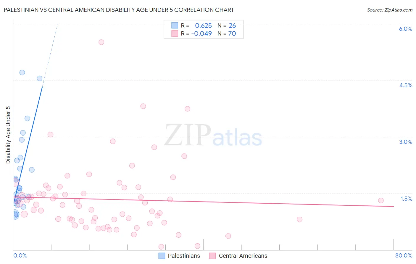 Palestinian vs Central American Disability Age Under 5