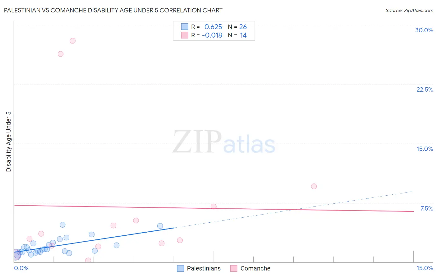 Palestinian vs Comanche Disability Age Under 5