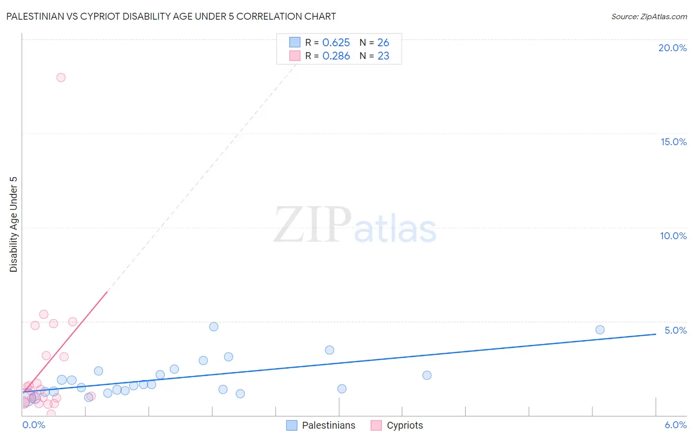 Palestinian vs Cypriot Disability Age Under 5