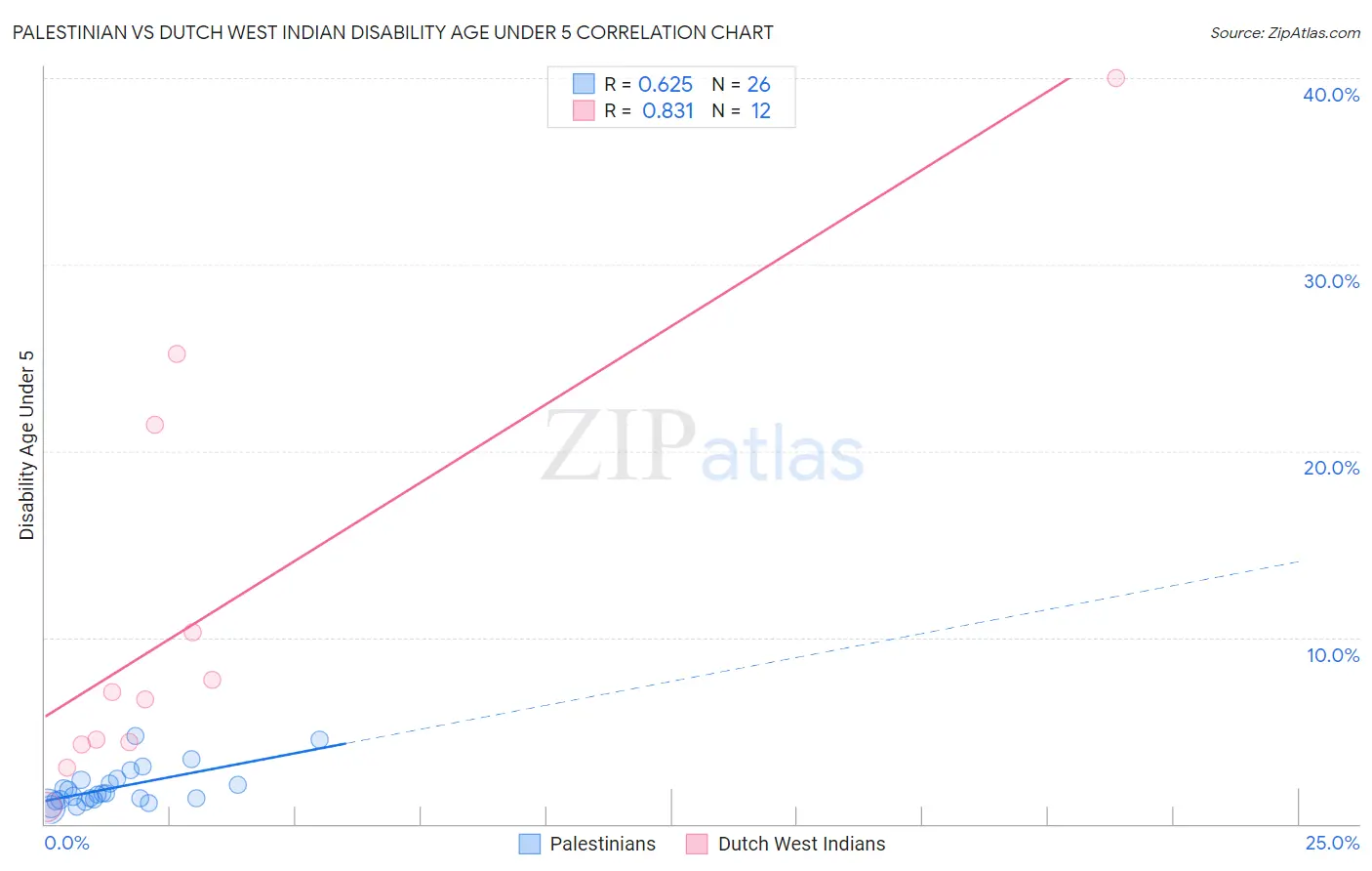 Palestinian vs Dutch West Indian Disability Age Under 5