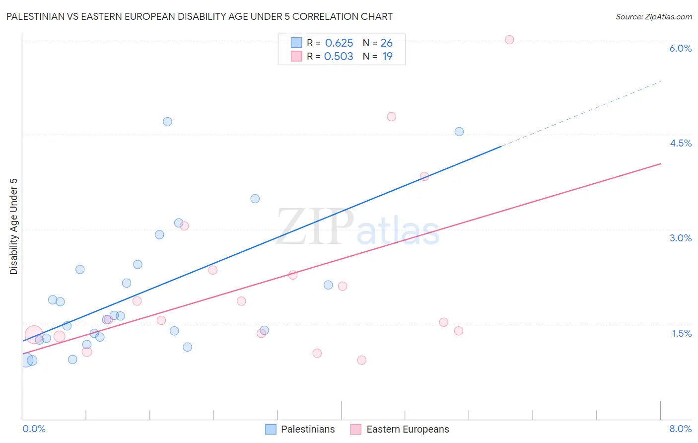 Palestinian vs Eastern European Disability Age Under 5