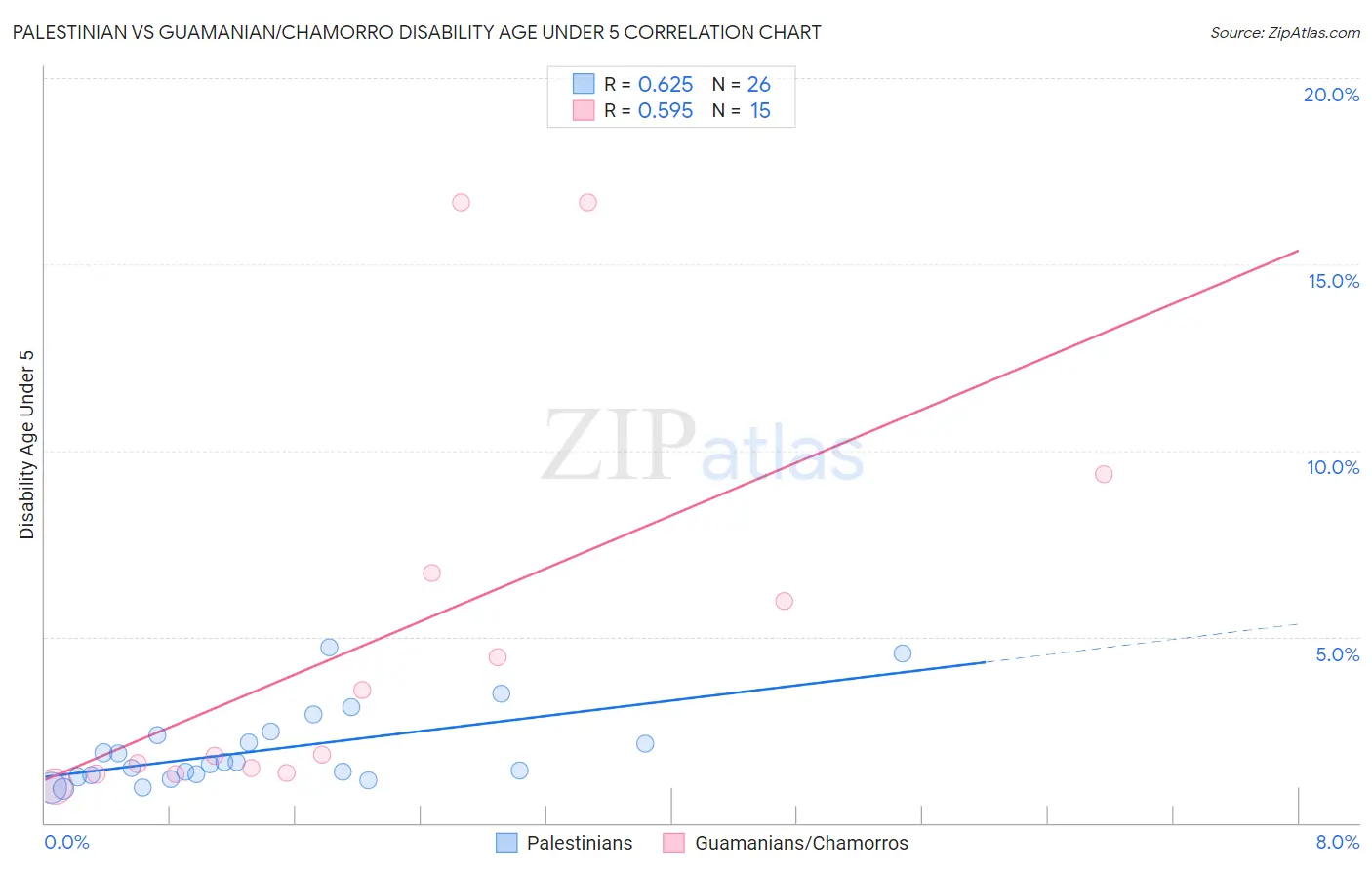 Palestinian vs Guamanian/Chamorro Disability Age Under 5