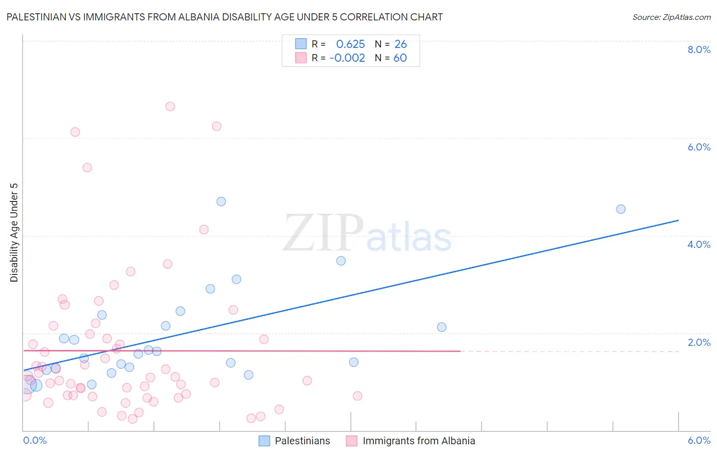 Palestinian vs Immigrants from Albania Disability Age Under 5