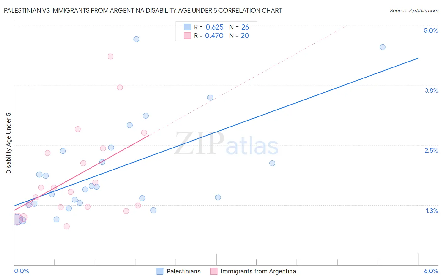 Palestinian vs Immigrants from Argentina Disability Age Under 5