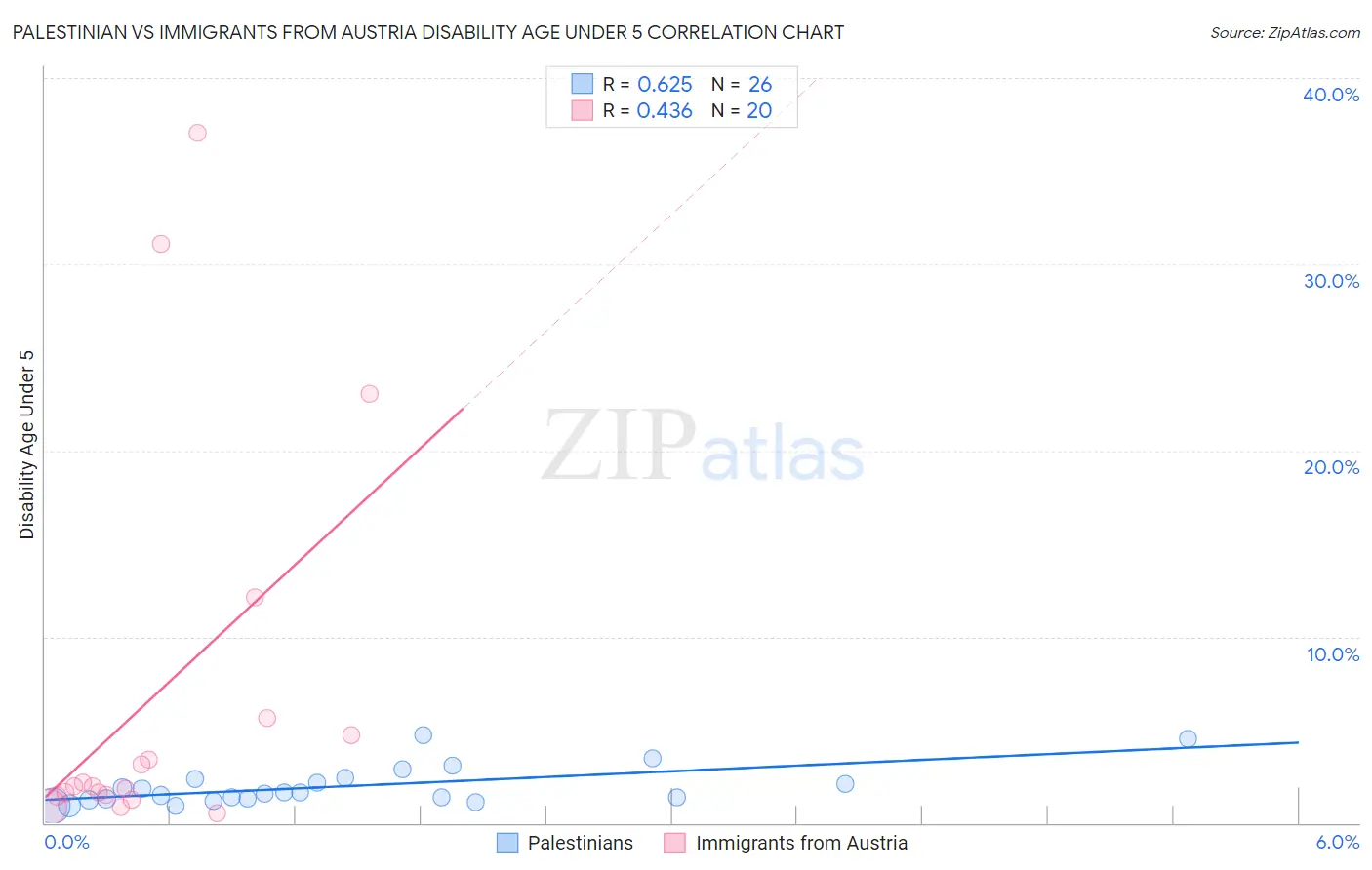 Palestinian vs Immigrants from Austria Disability Age Under 5