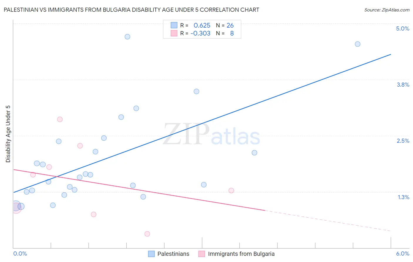 Palestinian vs Immigrants from Bulgaria Disability Age Under 5