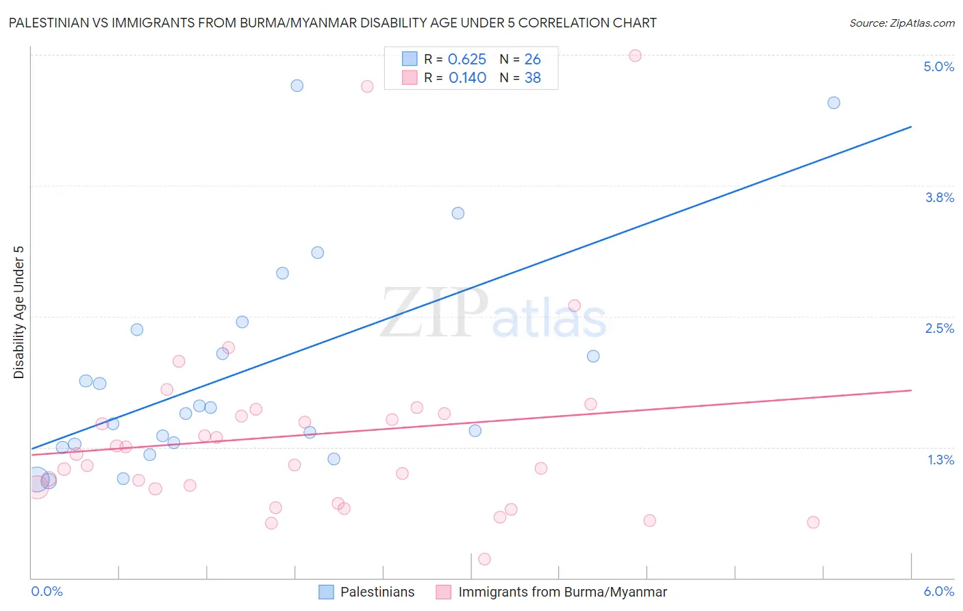 Palestinian vs Immigrants from Burma/Myanmar Disability Age Under 5