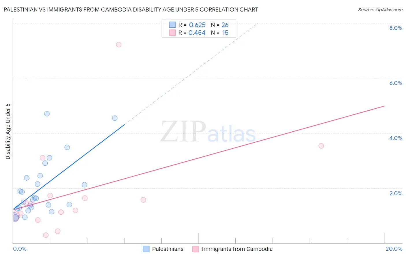 Palestinian vs Immigrants from Cambodia Disability Age Under 5