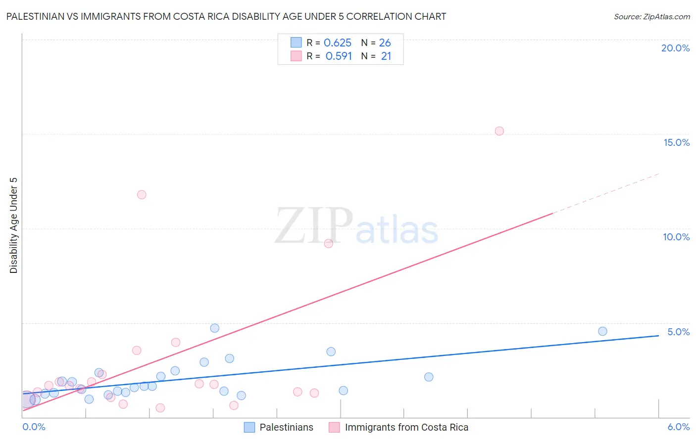 Palestinian vs Immigrants from Costa Rica Disability Age Under 5