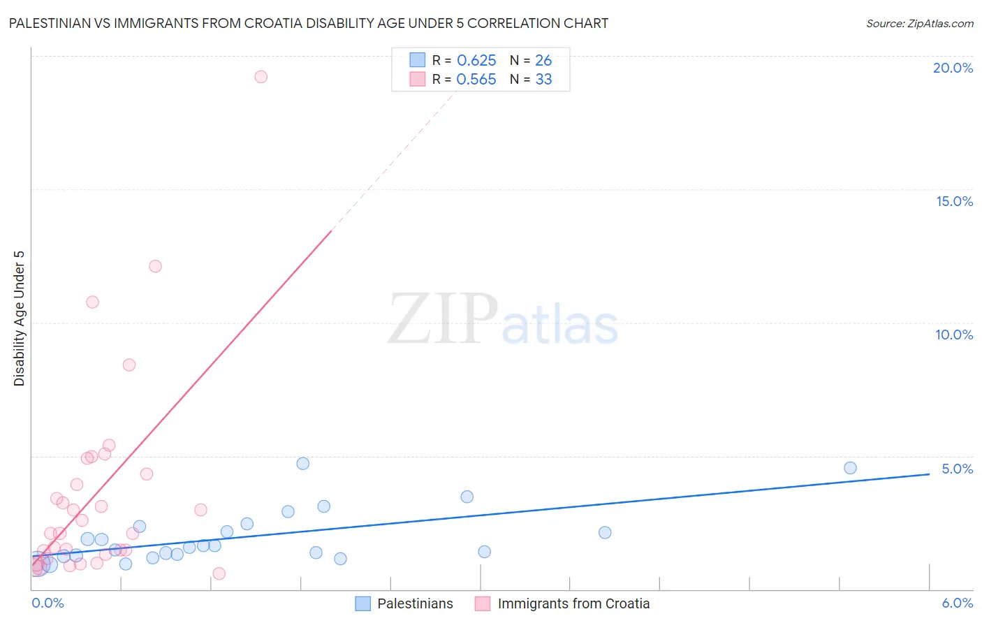 Palestinian vs Immigrants from Croatia Disability Age Under 5