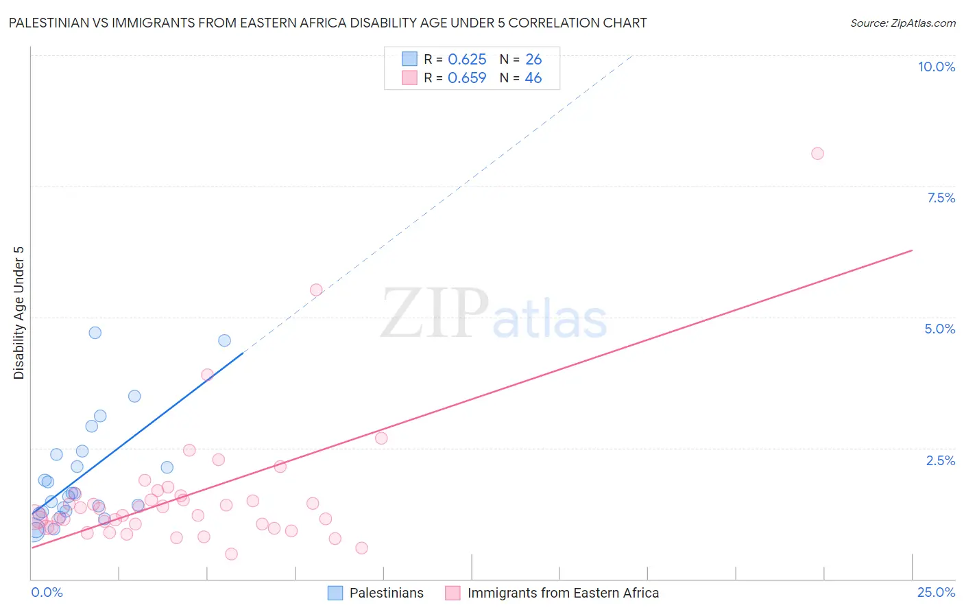 Palestinian vs Immigrants from Eastern Africa Disability Age Under 5