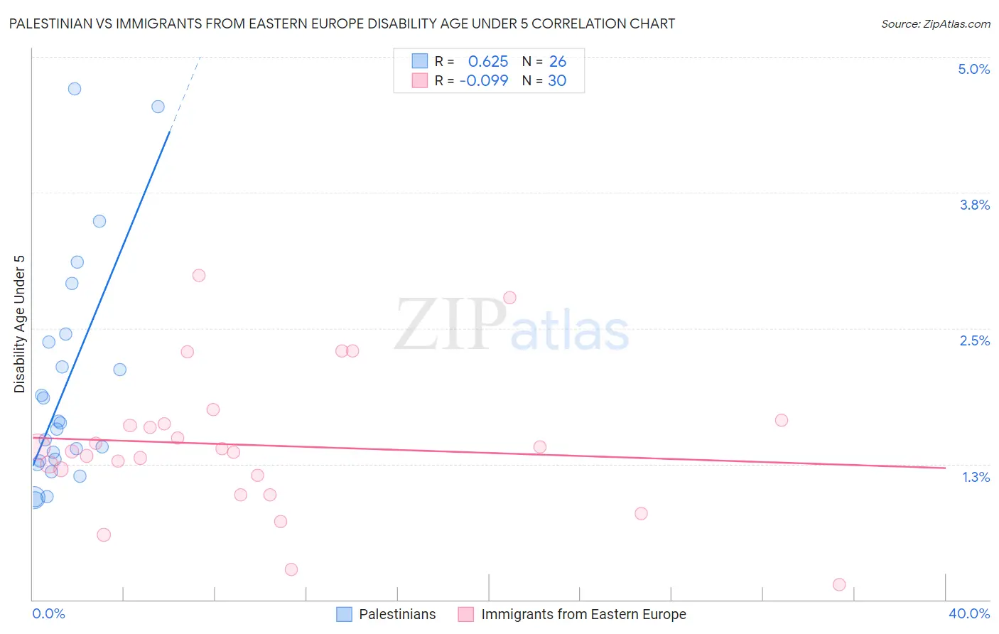 Palestinian vs Immigrants from Eastern Europe Disability Age Under 5