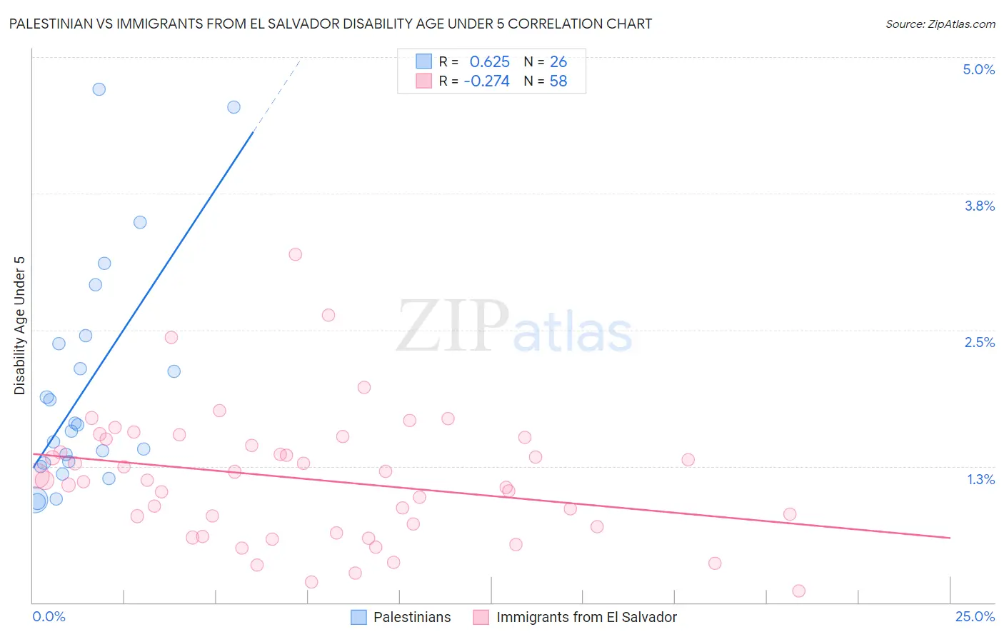 Palestinian vs Immigrants from El Salvador Disability Age Under 5