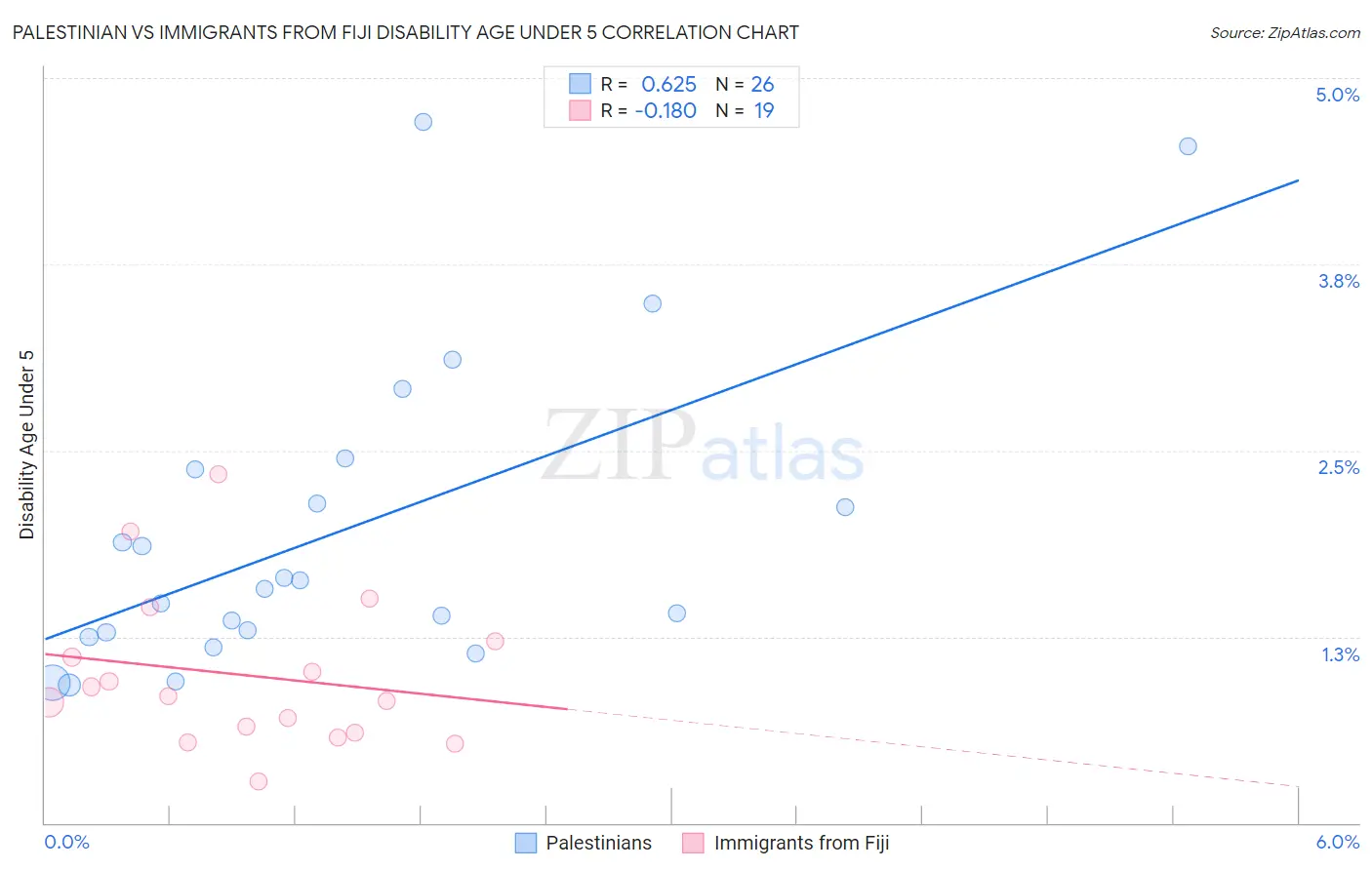 Palestinian vs Immigrants from Fiji Disability Age Under 5