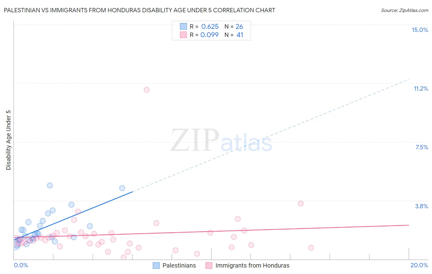 Palestinian vs Immigrants from Honduras Disability Age Under 5