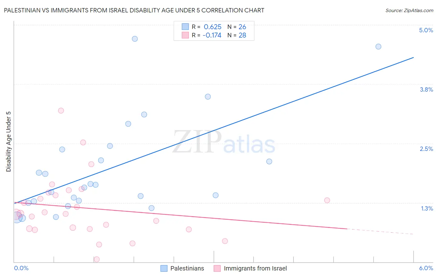 Palestinian vs Immigrants from Israel Disability Age Under 5