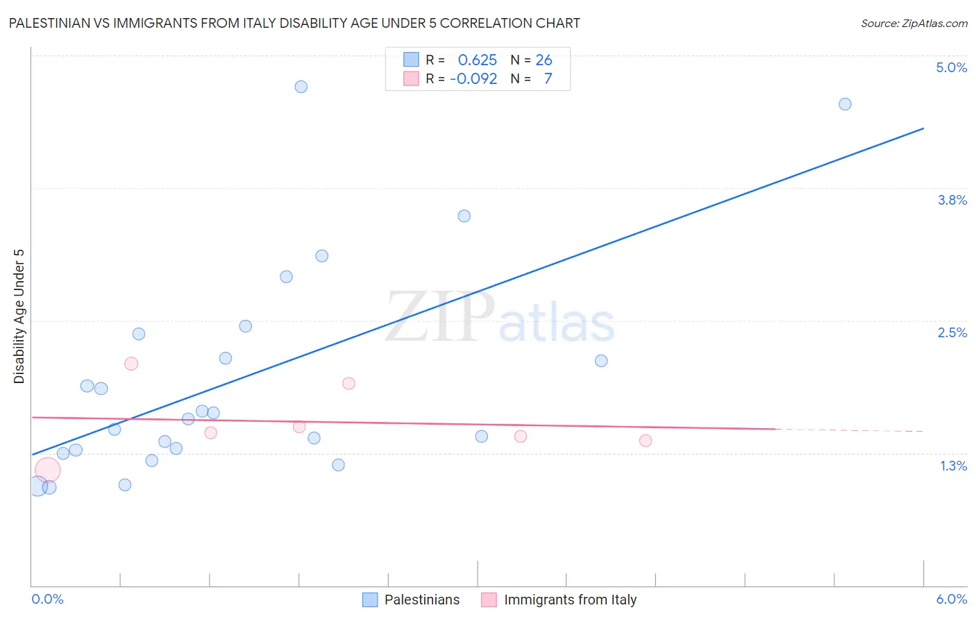 Palestinian vs Immigrants from Italy Disability Age Under 5