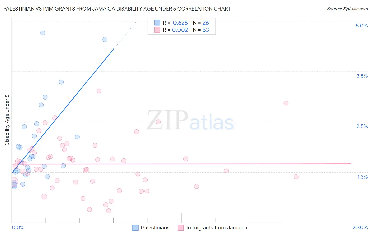 Palestinian vs Immigrants from Jamaica Disability Age Under 5