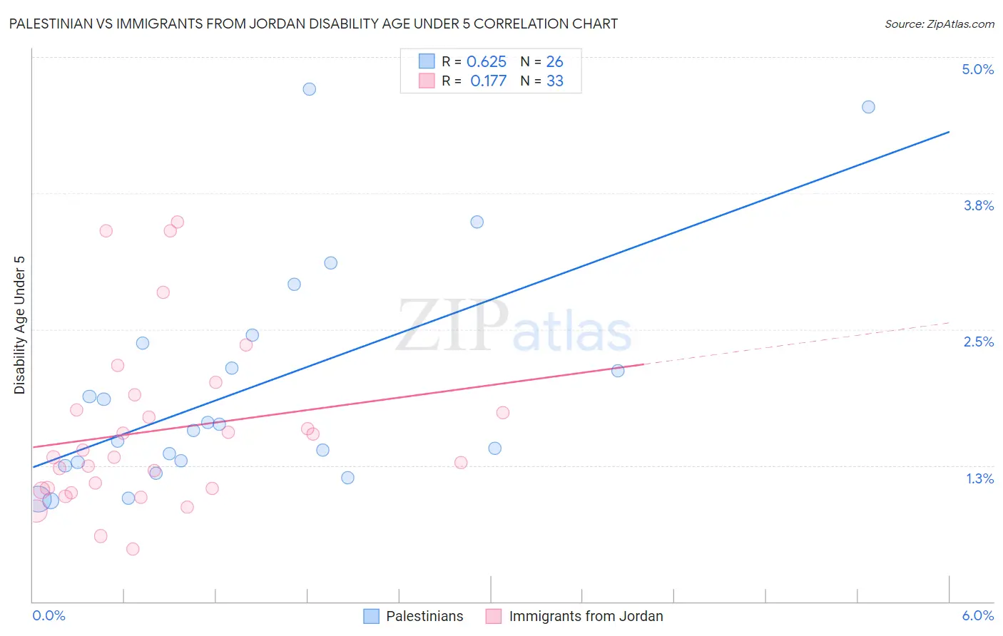 Palestinian vs Immigrants from Jordan Disability Age Under 5