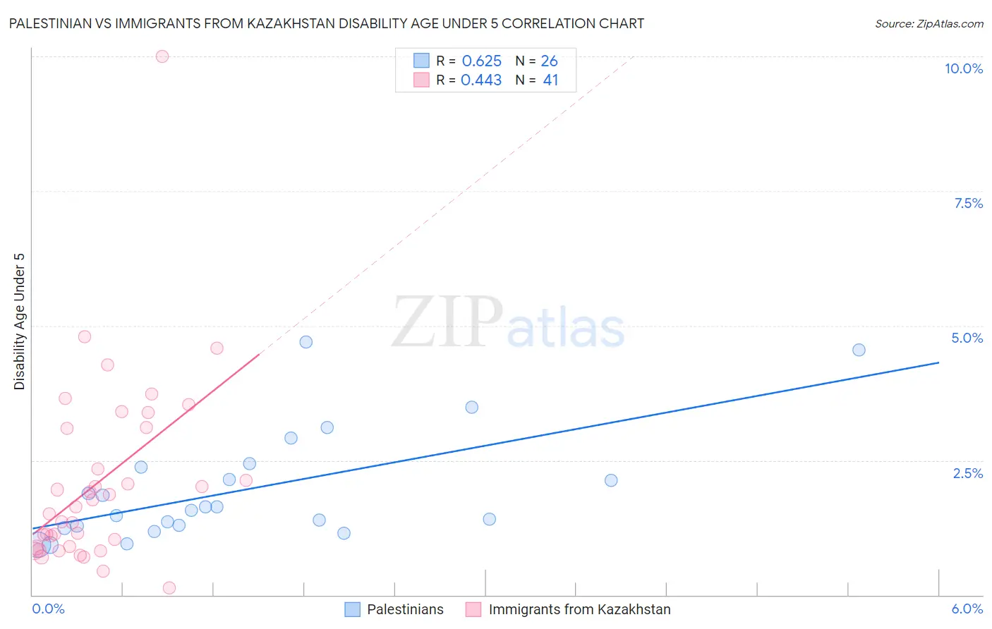 Palestinian vs Immigrants from Kazakhstan Disability Age Under 5