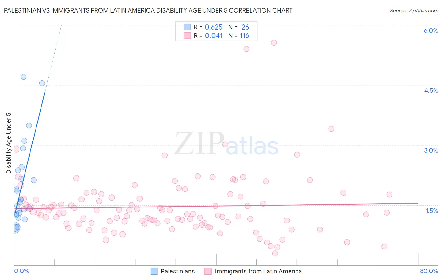 Palestinian vs Immigrants from Latin America Disability Age Under 5