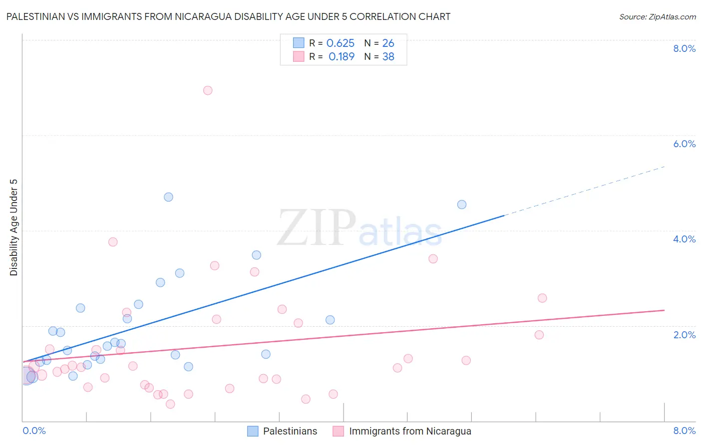 Palestinian vs Immigrants from Nicaragua Disability Age Under 5