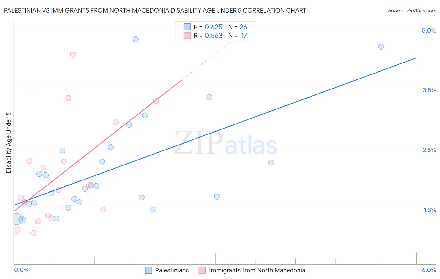 Palestinian vs Immigrants from North Macedonia Disability Age Under 5