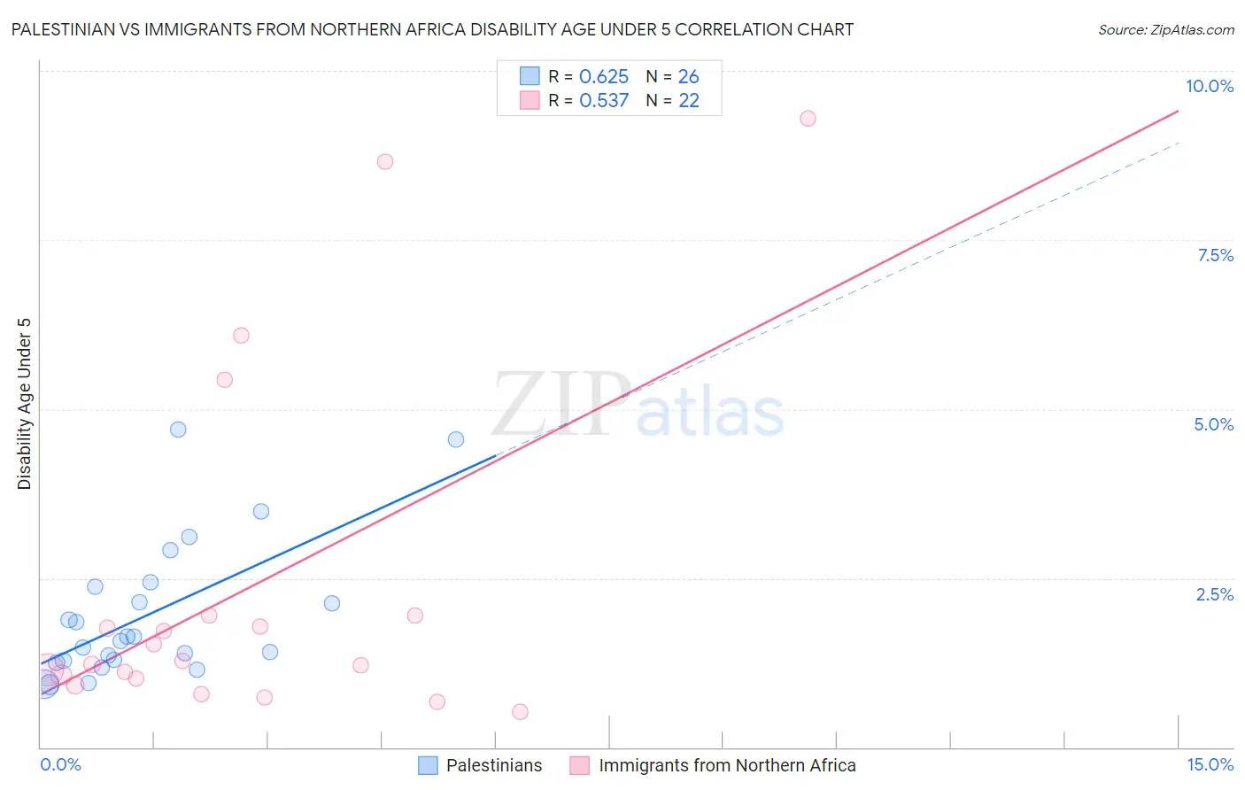 Palestinian vs Immigrants from Northern Africa Disability Age Under 5