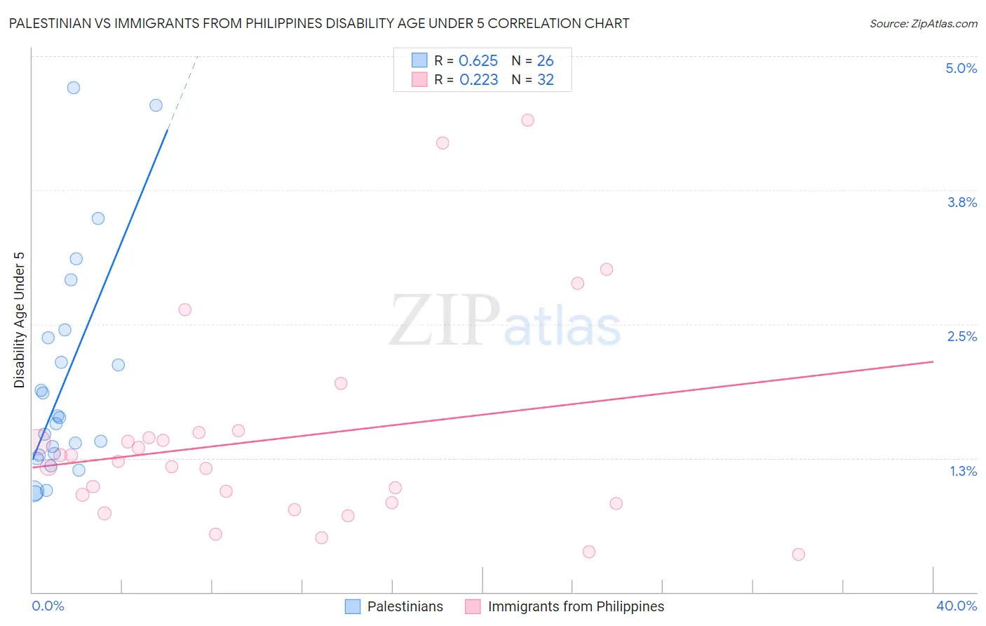 Palestinian vs Immigrants from Philippines Disability Age Under 5