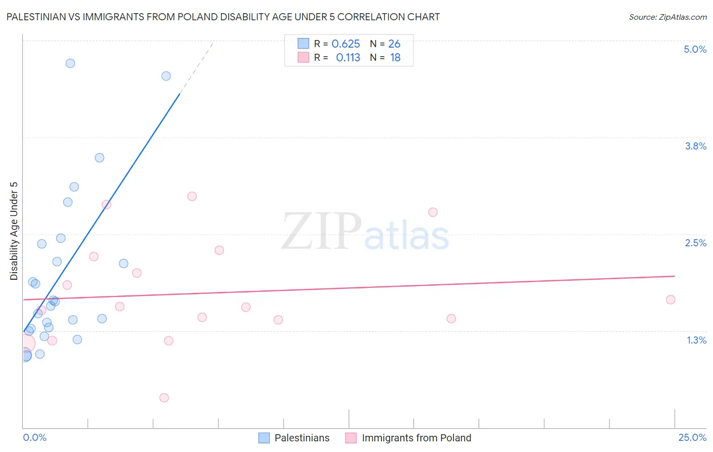 Palestinian vs Immigrants from Poland Disability Age Under 5