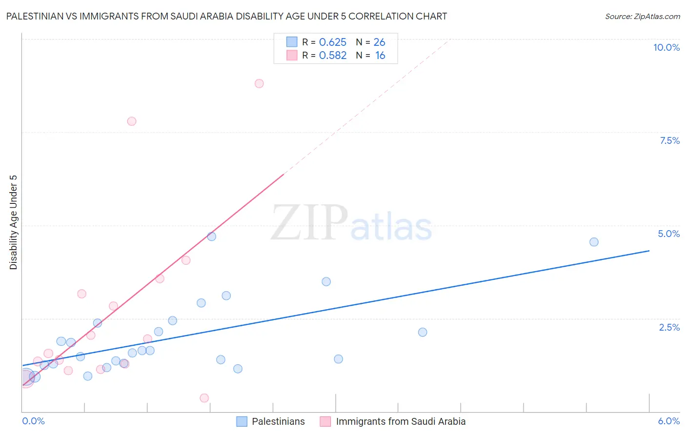 Palestinian vs Immigrants from Saudi Arabia Disability Age Under 5