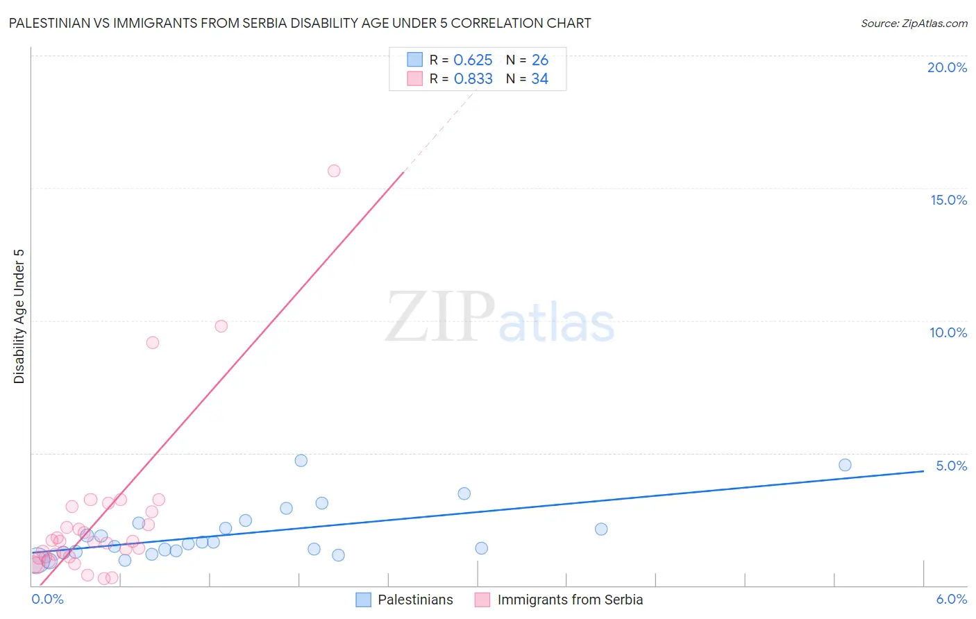 Palestinian vs Immigrants from Serbia Disability Age Under 5