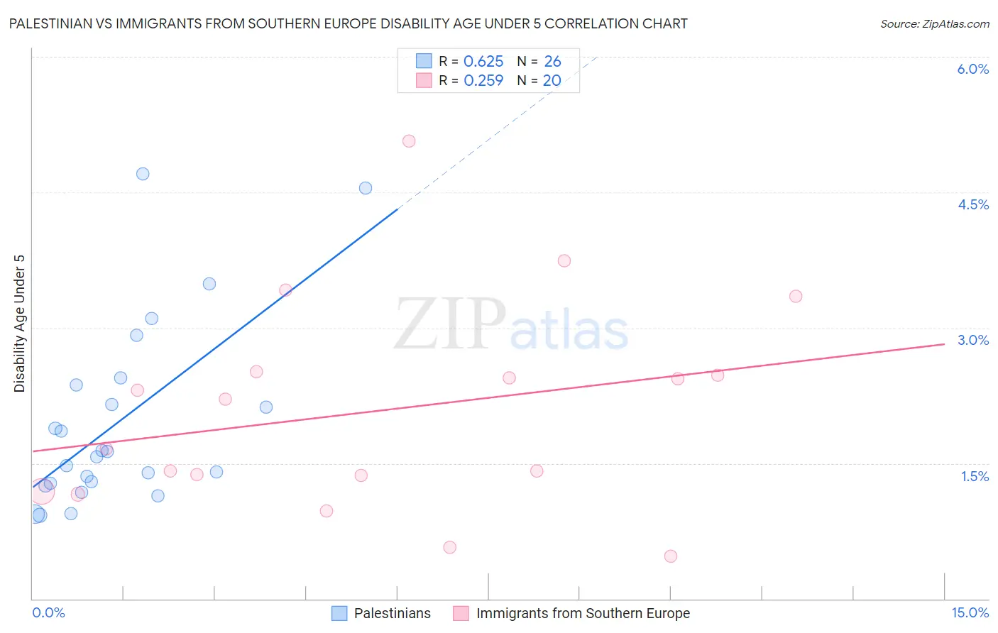 Palestinian vs Immigrants from Southern Europe Disability Age Under 5