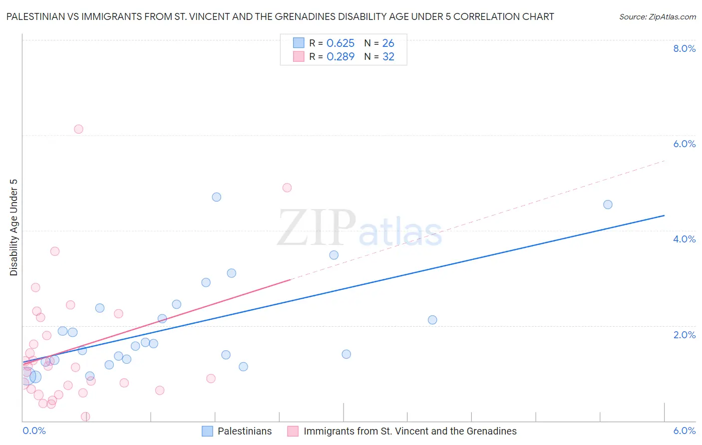 Palestinian vs Immigrants from St. Vincent and the Grenadines Disability Age Under 5