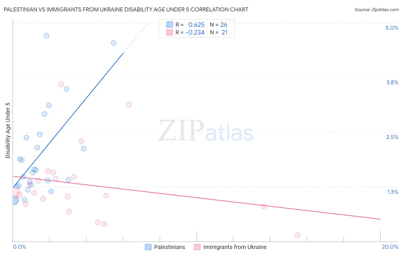 Palestinian vs Immigrants from Ukraine Disability Age Under 5