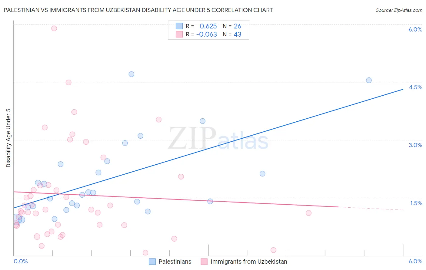 Palestinian vs Immigrants from Uzbekistan Disability Age Under 5