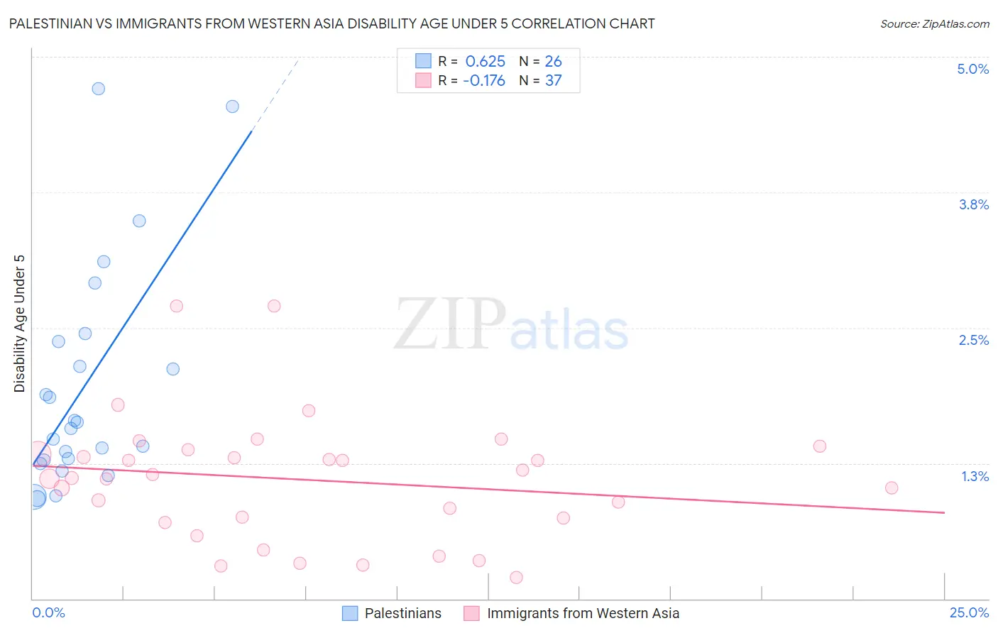 Palestinian vs Immigrants from Western Asia Disability Age Under 5