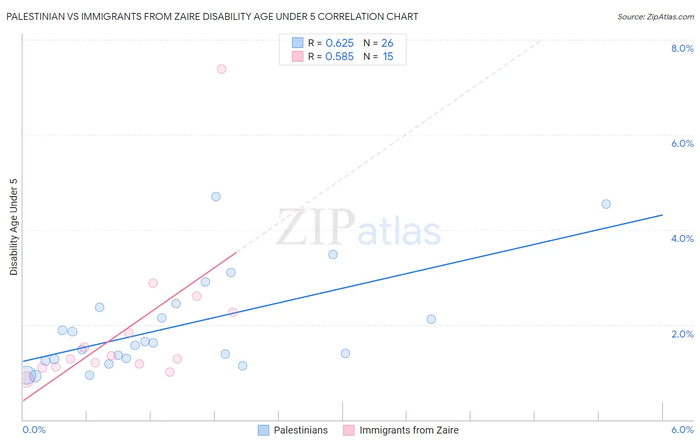 Palestinian vs Immigrants from Zaire Disability Age Under 5