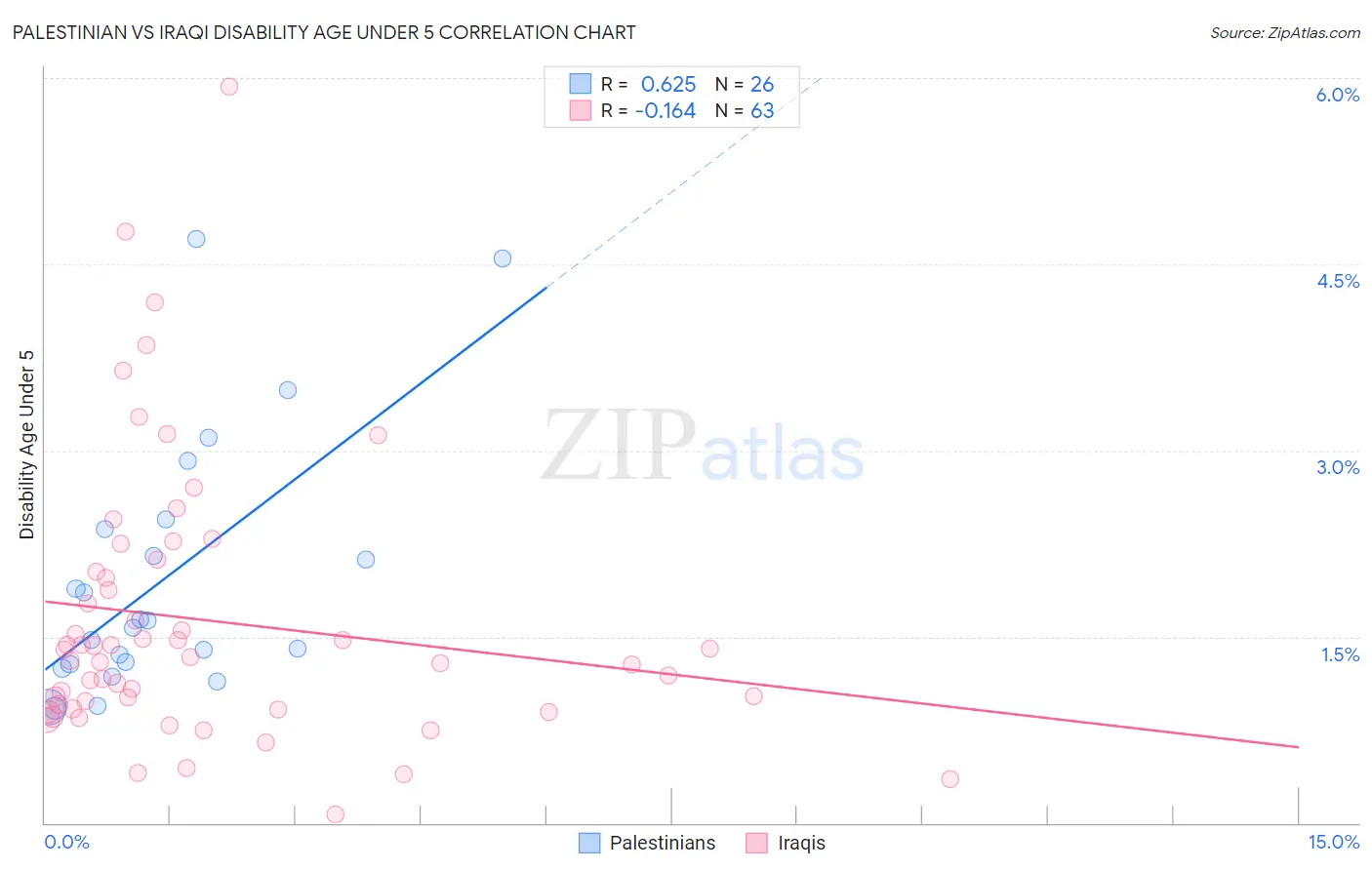 Palestinian vs Iraqi Disability Age Under 5