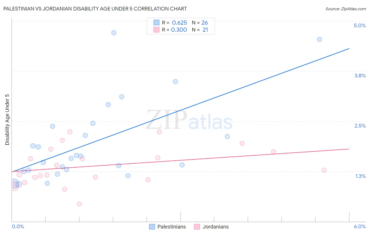 Palestinian vs Jordanian Disability Age Under 5