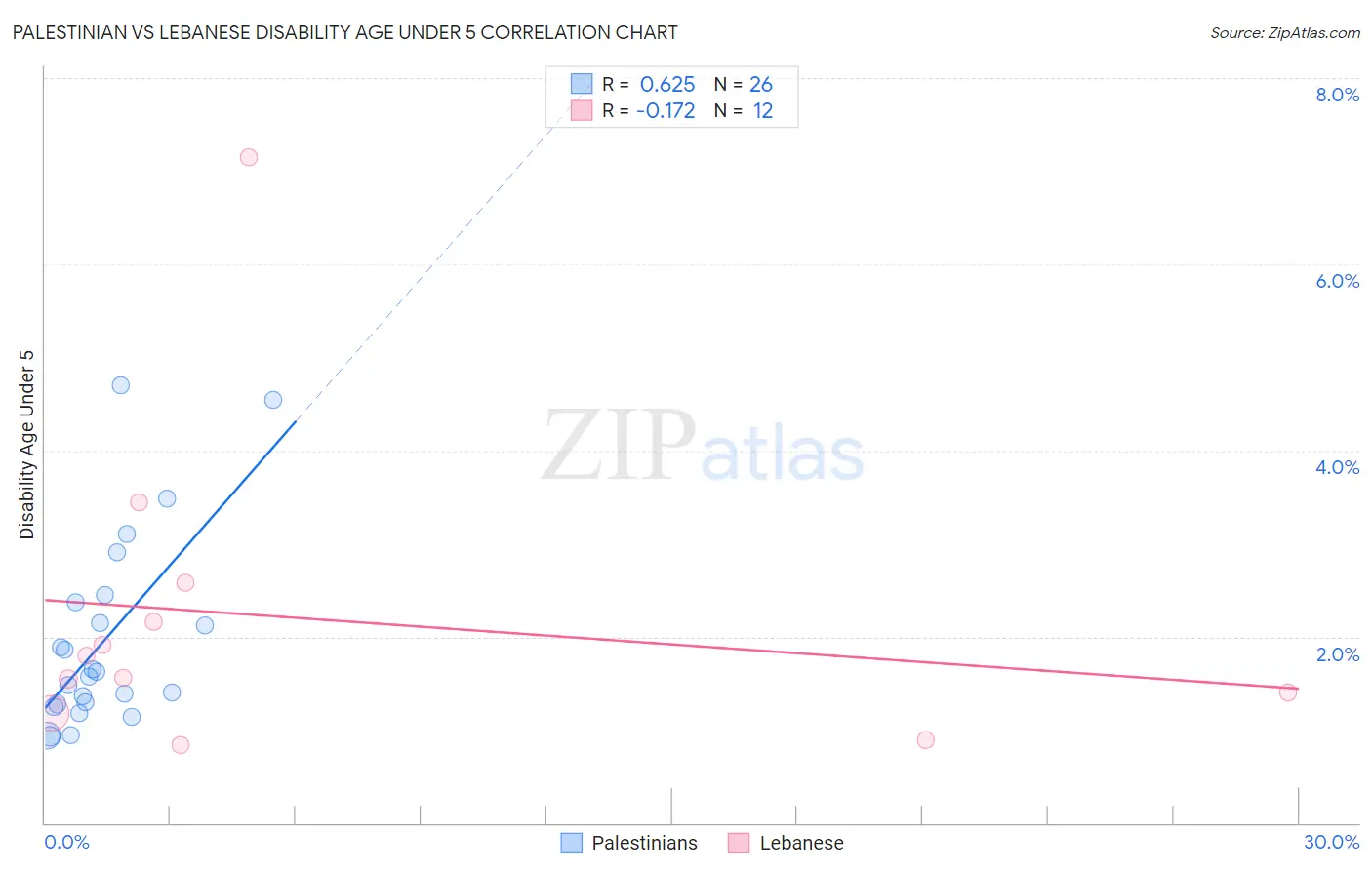 Palestinian vs Lebanese Disability Age Under 5