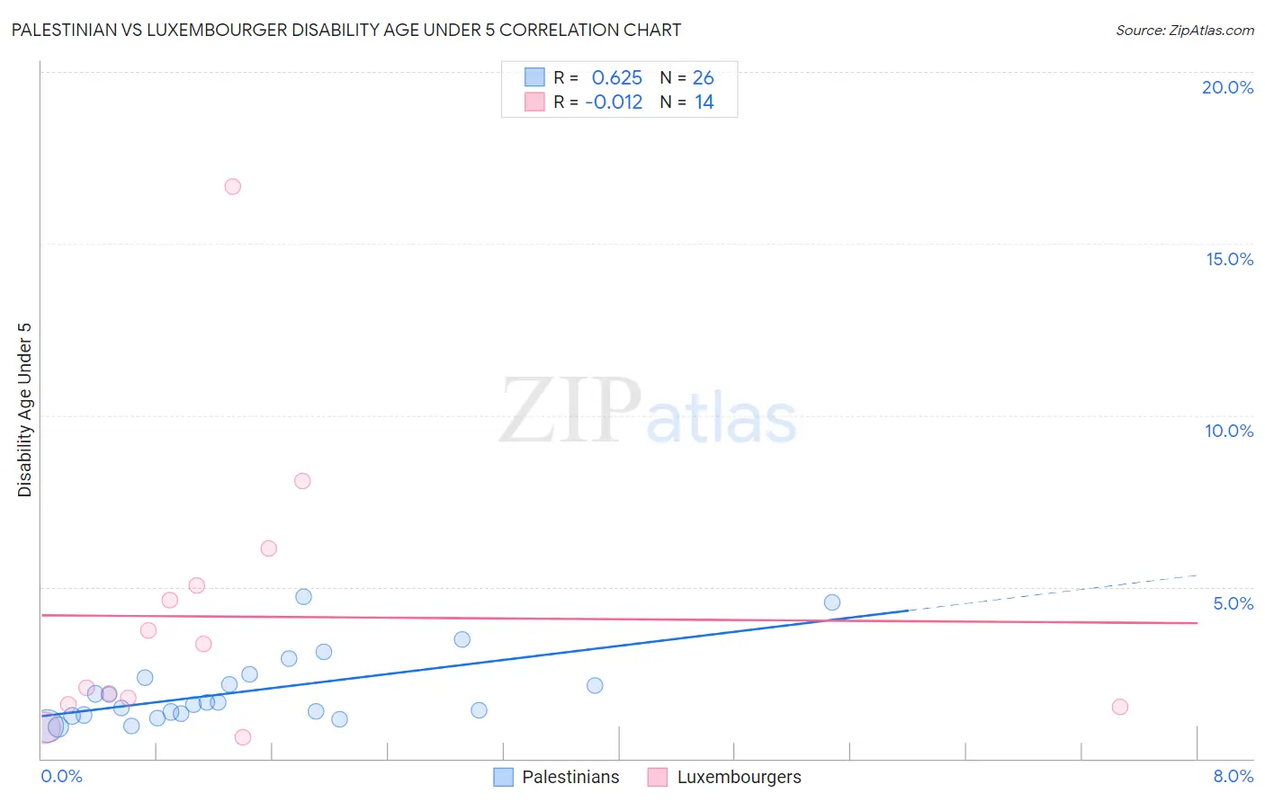 Palestinian vs Luxembourger Disability Age Under 5