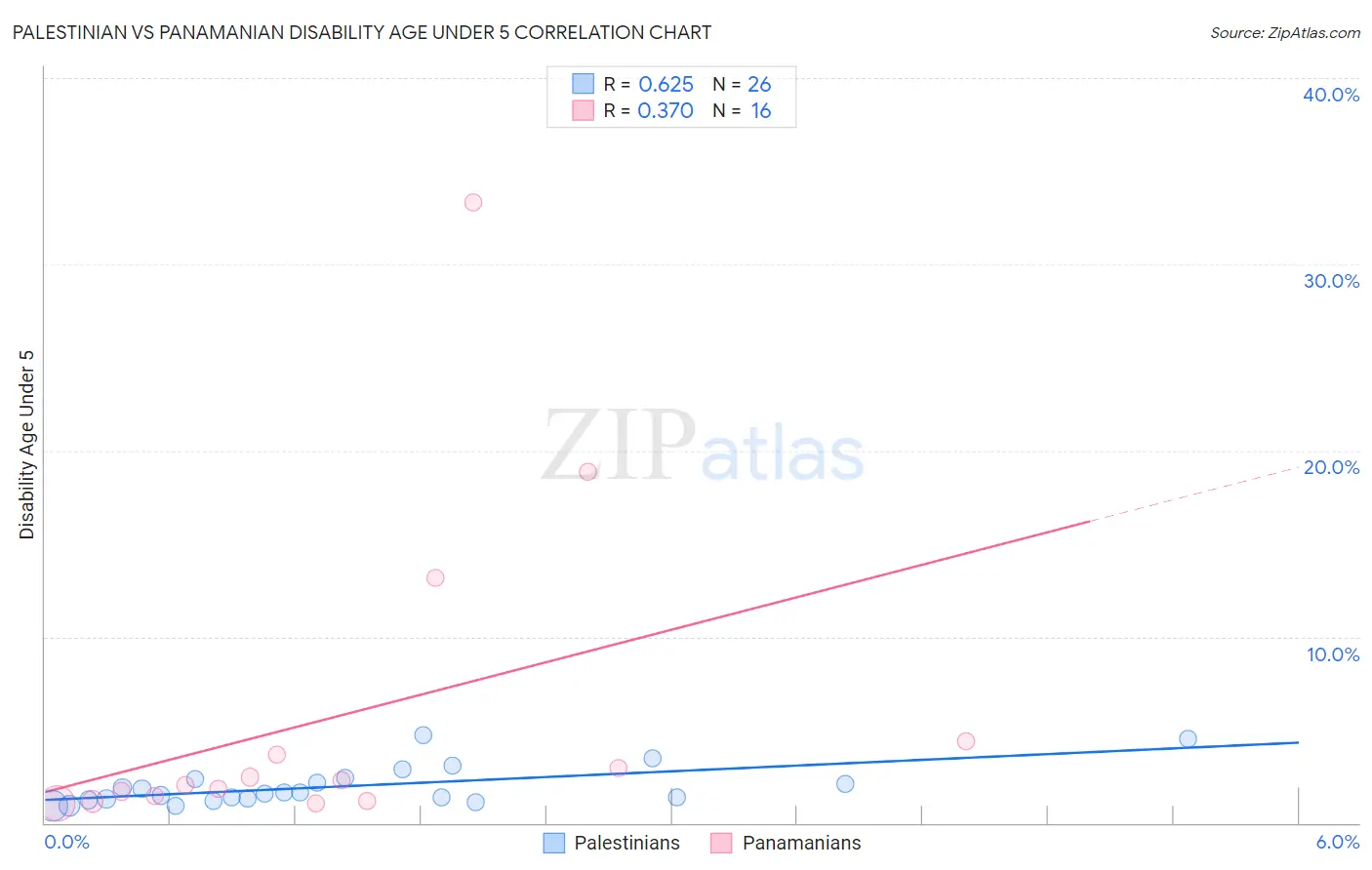 Palestinian vs Panamanian Disability Age Under 5