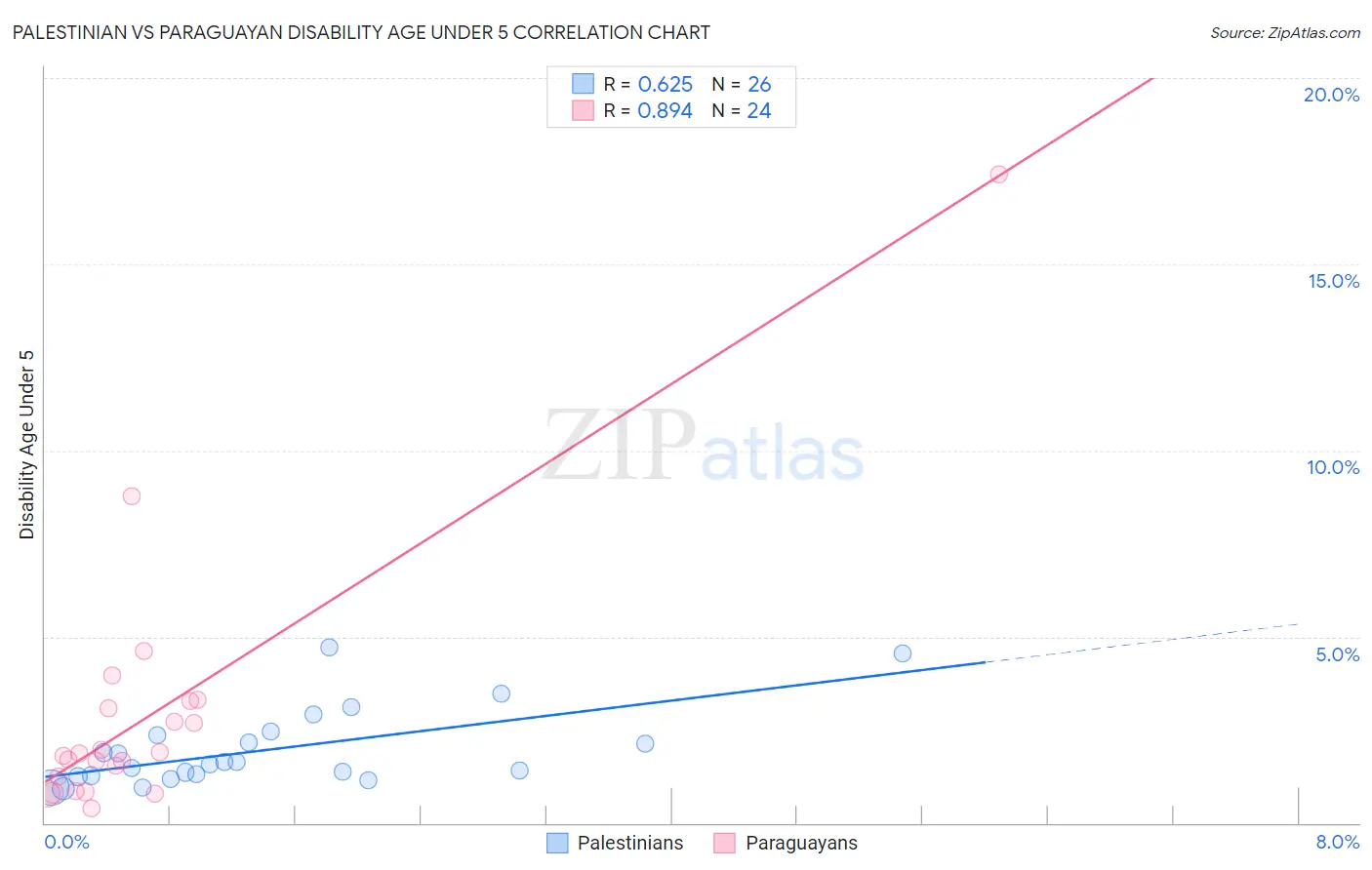 Palestinian vs Paraguayan Disability Age Under 5