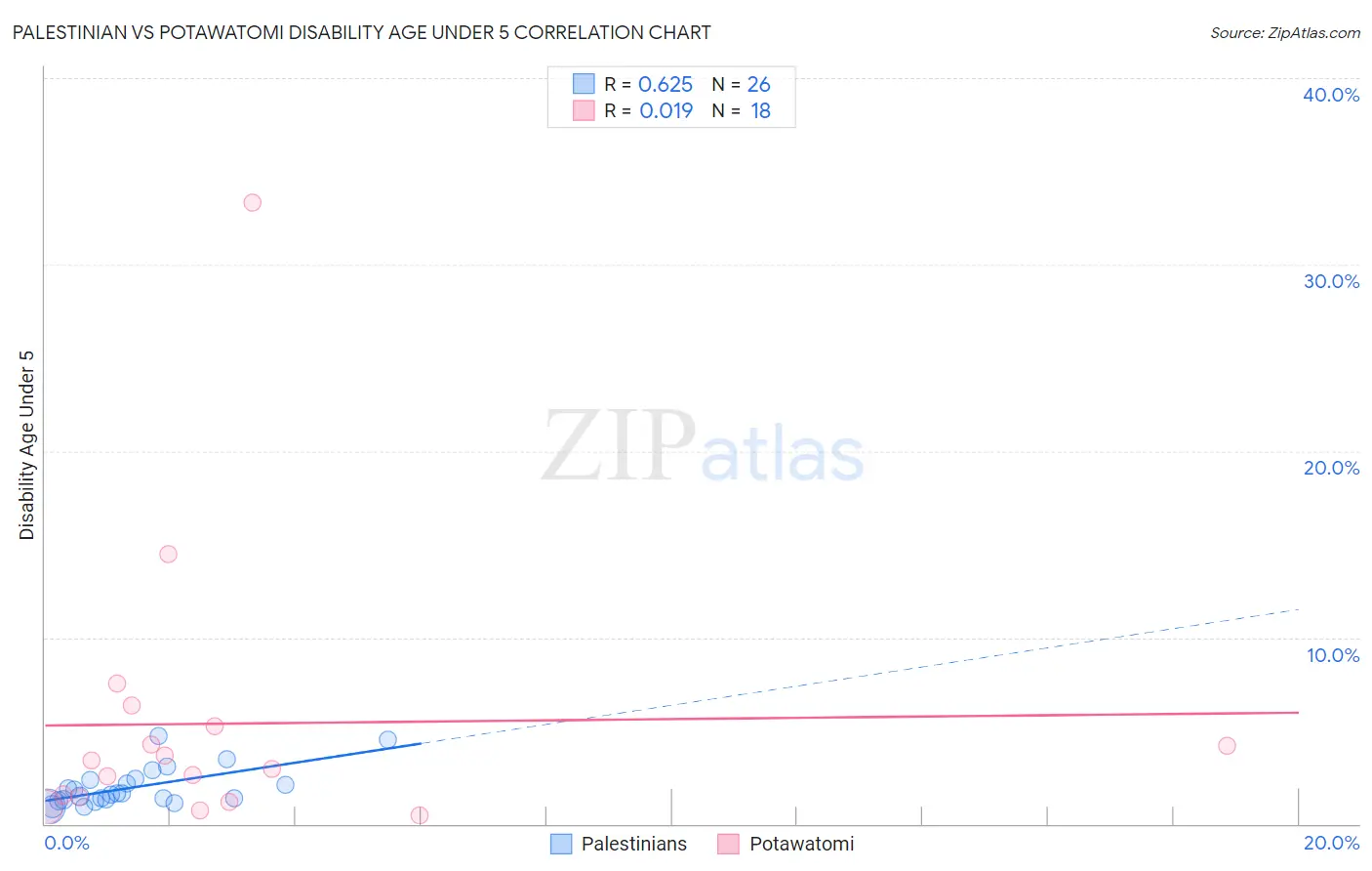 Palestinian vs Potawatomi Disability Age Under 5