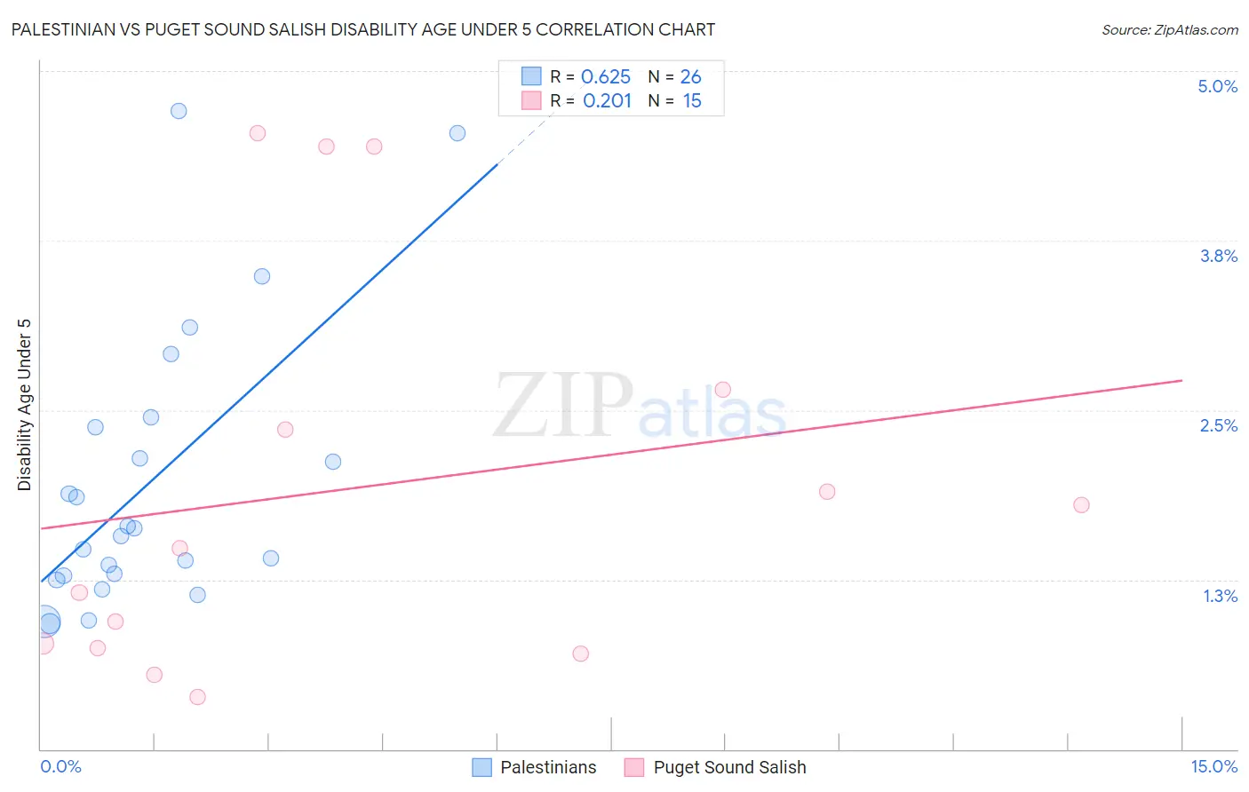 Palestinian vs Puget Sound Salish Disability Age Under 5